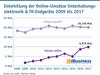 Preview von Entwicklung der Online-Umsätze Unterhaltungselektronik & TK-Endgeräte 2009 bis 2017