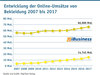 Preview von Entwicklung der Online-Umsätze von Bekleidung 2007 bis 2017