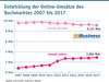 Preview von Entwicklung der Online-Umsätze des Buchmarktes 2007 bis 2017