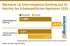 Preview von Wachstum im Internetagentur-Ranking und im Ranking der Inhabergeführten Agenturen 2026