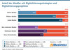 Preview von Anteil der Händler mit Digitalisierungsstrategien und Digitalisierungsprojekten