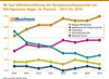 Preview von Wo laut Selbsteinschätzung die Kompetenzschwerpunkte von SEO-Agenturen liegen (in Prozent) - 2012 bis 2019