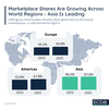 Preview von ECDB - Umsatzanteil von Marktplätzen in Asien, Amerika, Europa 2023 - 2025