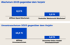 Preview von Affiliate Marktzahlen - Wachstum Markt vs Wachstum im Affiliate