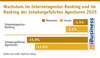 Preview von Wachstum im Internetagentur-Ranking und im Ranking der Inhabergeführten Agenturen 2025