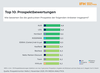 Preview von Wie Verbraucher gedruckte Prospekte bewerten