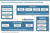 Preview von Amazon Profitabiltätsanlyse (schematische Darstellung)