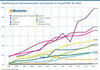 Preview von Entwicklung der Onlinemarktanteile nach Branchen in Prozent 2007 bis 2018