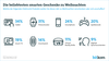 Preview von Weihnachten 2018 - Welche elektronischen Geräte beliebt sind