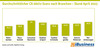 Preview von Durchschnittlicher CX-Aktiv-Score nach Branchen  Stand April 2023