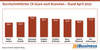 Preview von Durchschnittlicher CX-Score nach Branchen  Stand April 2023