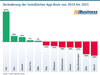 Preview von Vernderung der installierten App-Basis von 2019 bis 2021