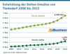 Preview von Entwicklung der Online-Umstze von Tierbedarf 2008 bis 2022