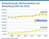 Preview von Entwicklung der Online-Umsätze von Bekleidung 2007 bis 2018
