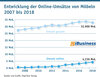 Preview von Entwicklung der Online-Umstze von Mbeln 2007 bis 2018