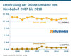 Preview von Entwicklung der Online-Umstze von Brobedarf 2007 bis 2018