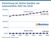Preview von Entwicklung der Online-Umsätze von Lebensmitteln 2007 bis 2018