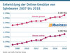 Preview von Entwicklung der Online-Umstze von Spielwaren 2007 bis 2018