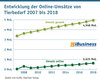Preview von Entwicklung der Online-Umsätze von Tierbedarf 2007 bis 2018
