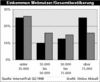 Preview von Online:Internet:Demographie:Einkommen:Einkommen Webnutzer/Gesamtbevölkerung