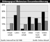 Preview von Online:Internet:Demographie:Bildung:Bildungsgrad Webnutzer/Gesamtbevölkerung