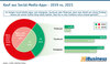 Preview von Kauf aus Social-Media-Apps - 2019 vs. 2021