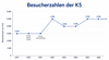 Preview von Besucherzahlen der K5 2019 bis 2026 (geschätzt)