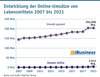 Preview von Entwicklung der Online-Umstze von Lebensmitteln 2007 bis 2021