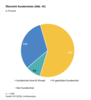 Preview von Anteil der Top-1000-Onlineshops mit Kundenchat
