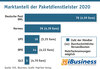 Preview von Marktanteil der Paketdienstleister 2020