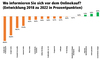 Preview von Wo informieren Sie sich von dem Onlinekauf? (Entwicklung 2018 zu 2022 in Prozentpunkten)