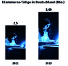 Preview von ECommerce-Tätige in Deutschland in Mio.