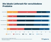 Preview von Quick Commerce - Die ideale Lieferzeit für verschiedene Produkte
