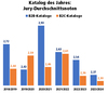 Preview von Award Katalog des Jahres - Entwicklung der Jury-Durchschnittsnote der eingereichten Kataloge