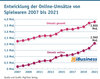 Preview von Entwicklung der Online-Umstze von Spielwaren 2007 bis 2021