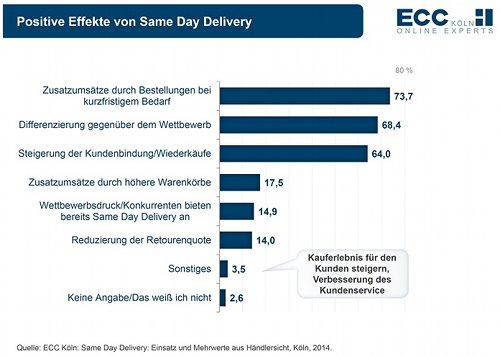 ECC-Studie zu Same-Day-Delivery