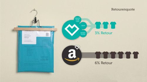 Retourenquoten bei Spreadshirt