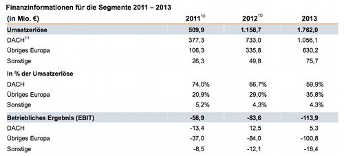 Zalando Entwicklung DACH-Region