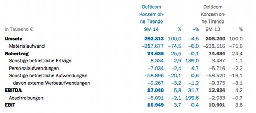 Delticom GuV ohne Tirendo