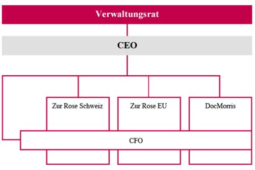 Organigramm zur Rose AG