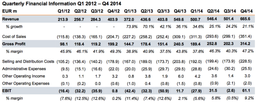 Zalando Factsheet Finanzen