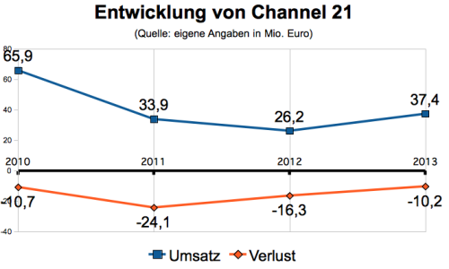 Kennzahlen Channel 21