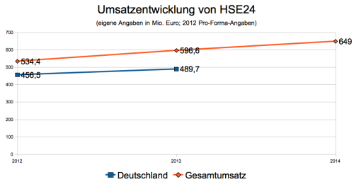 Kennzahlen von HSE24