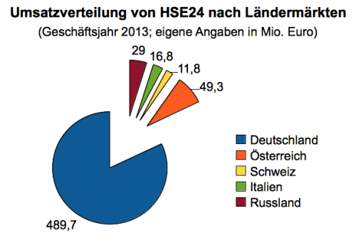 HSE24 Kennzahlen