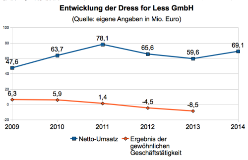 Kennzahlen Dress for Less