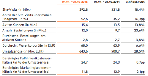Zalando Kennzahlen