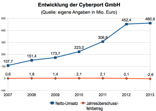 Cyberport Umstze
