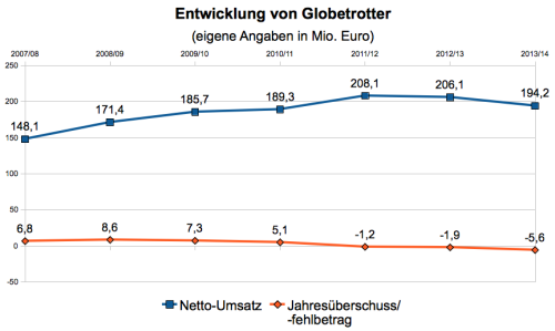 Globetrotter Kennzahlen