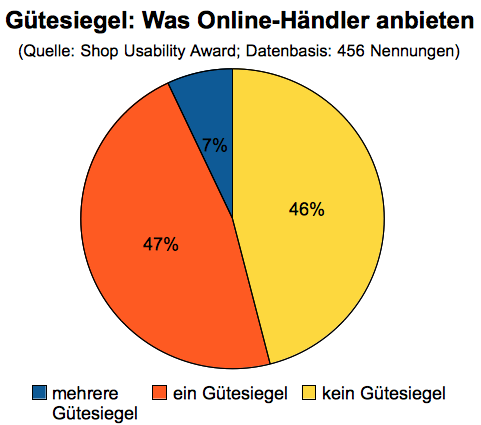 Auswertung Shop Usability Award