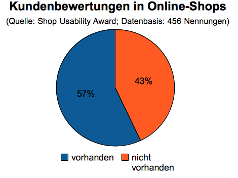 Auswertung Shop Usability Award